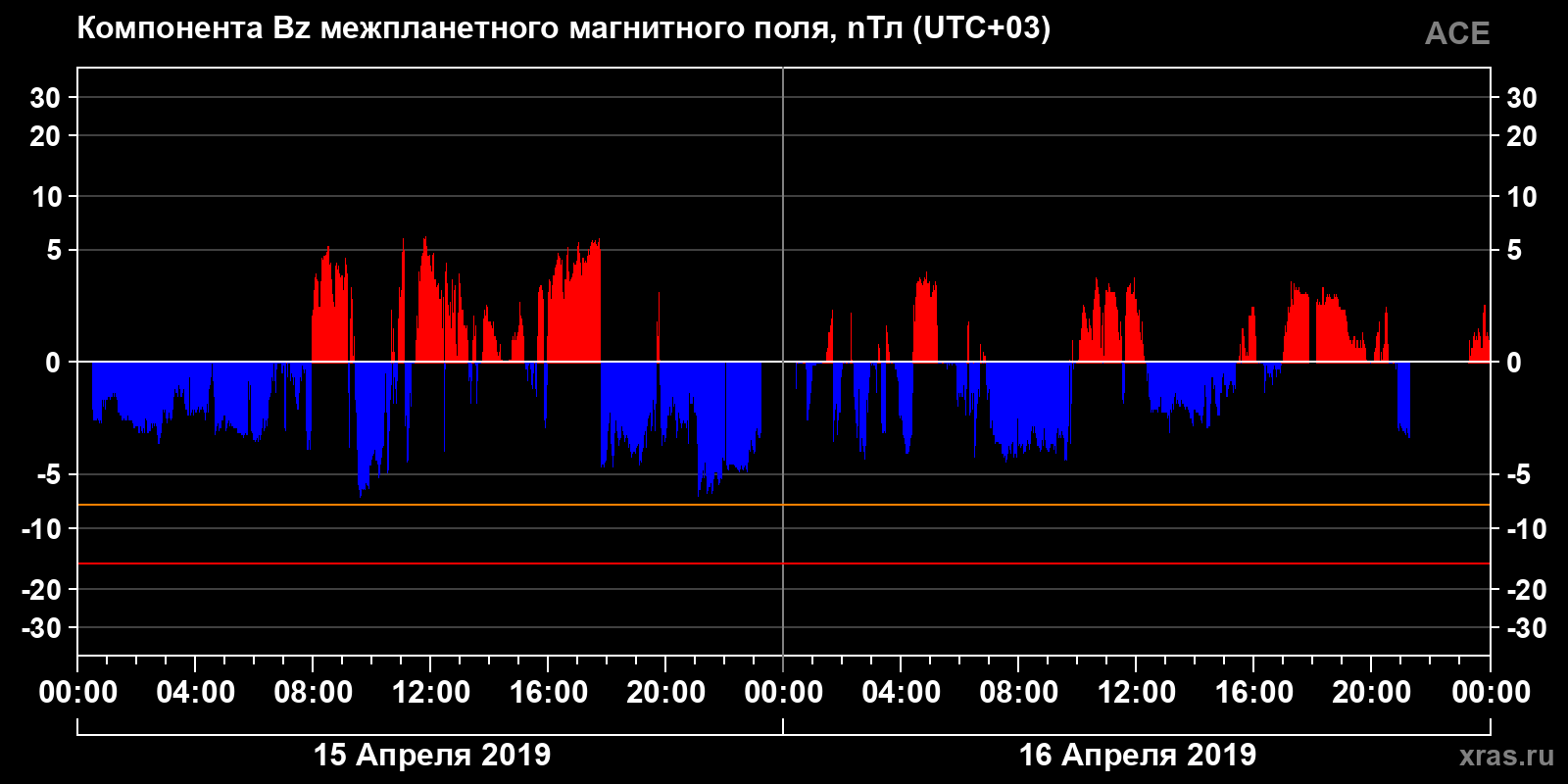 Компонента Bz межпланетного магнитного поля