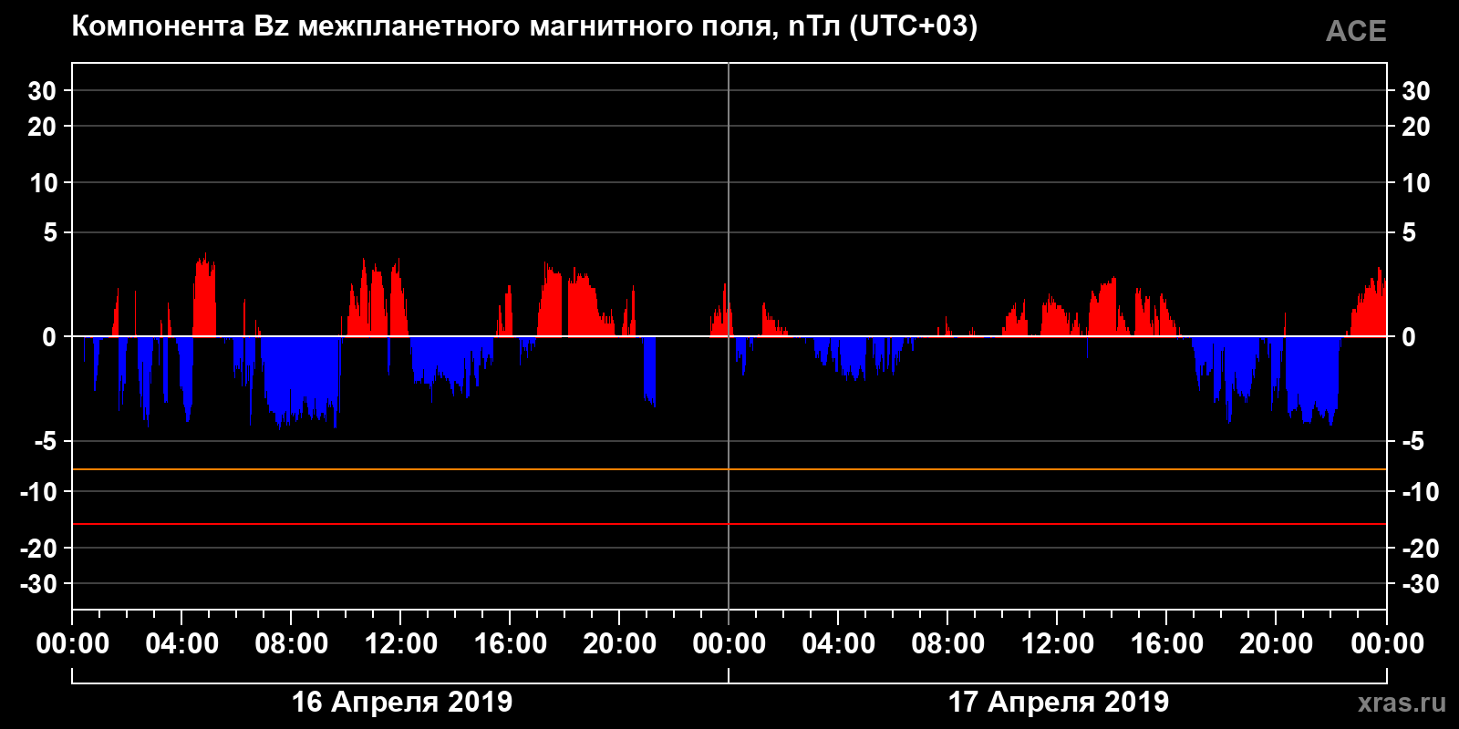 Компонента Bz межпланетного магнитного поля