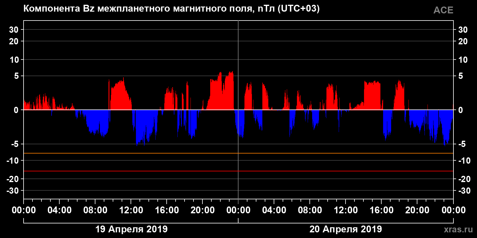 Компонента Bz межпланетного магнитного поля