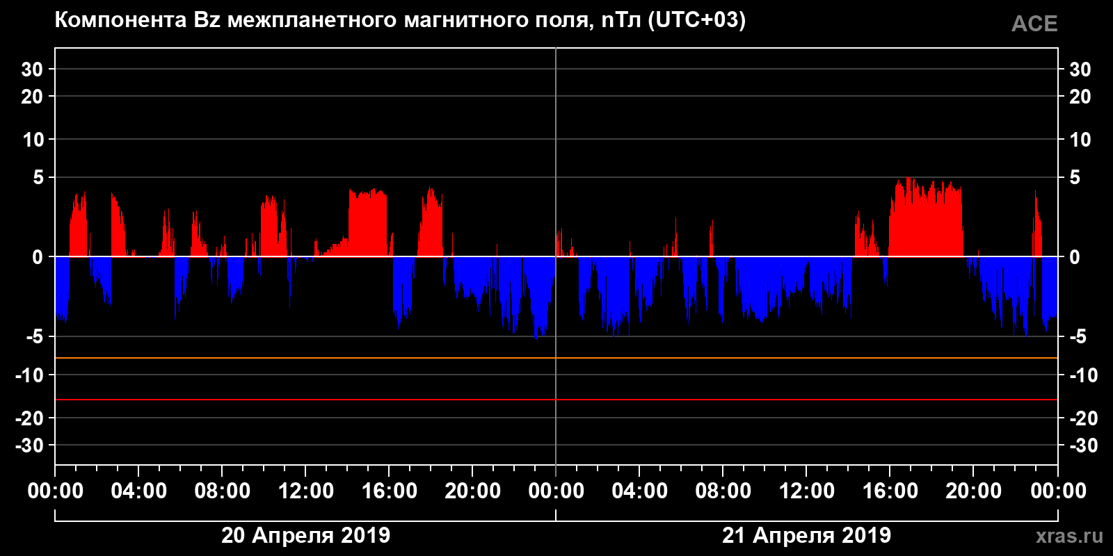 Компонента Bz межпланетного магнитного поля