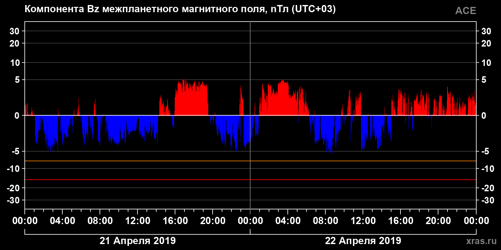 Компонента Bz межпланетного магнитного поля