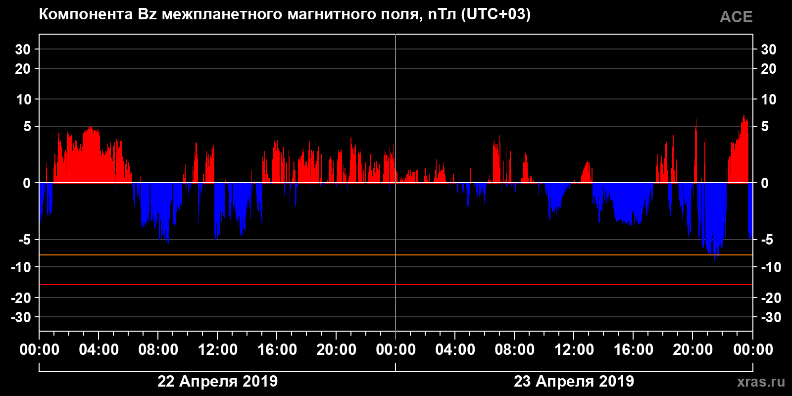 Компонента Bz межпланетного магнитного поля