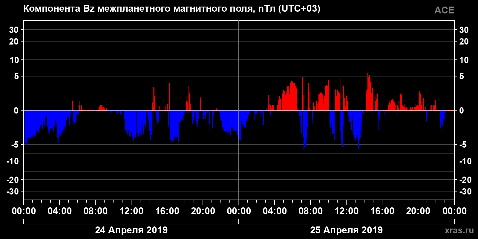 Компонента Bz межпланетного магнитного поля