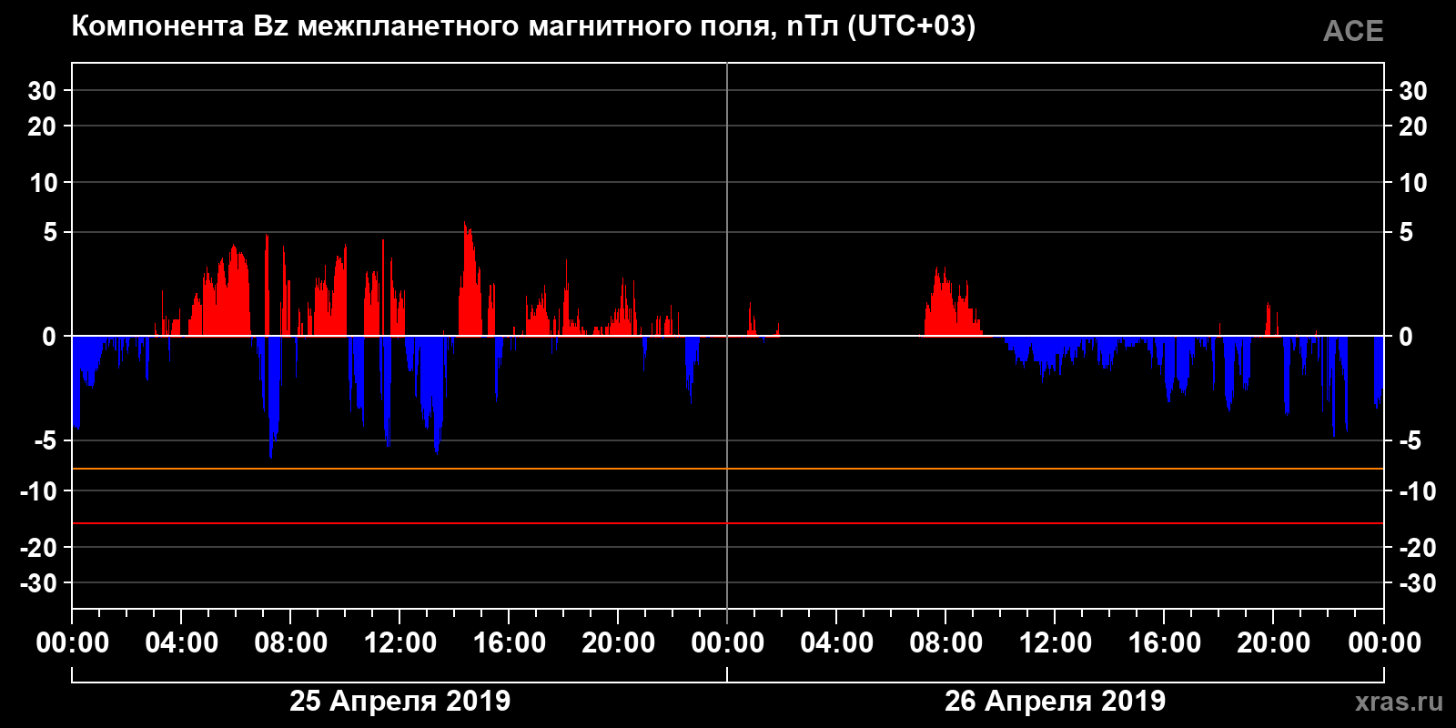 Компонента Bz межпланетного магнитного поля
