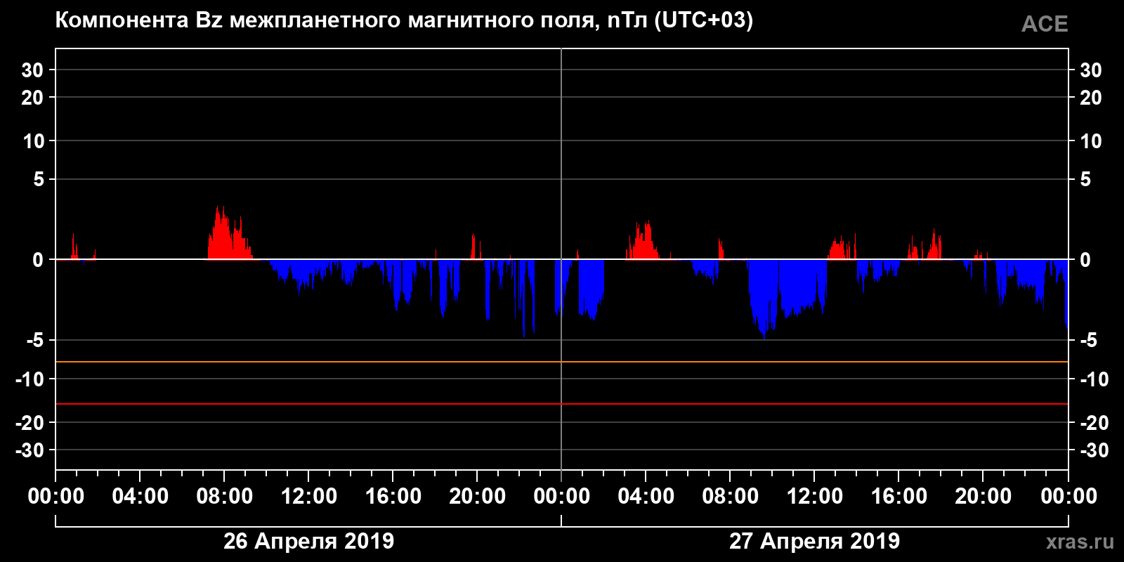 Компонента Bz межпланетного магнитного поля