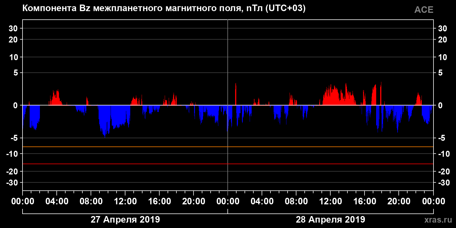 Компонента Bz межпланетного магнитного поля