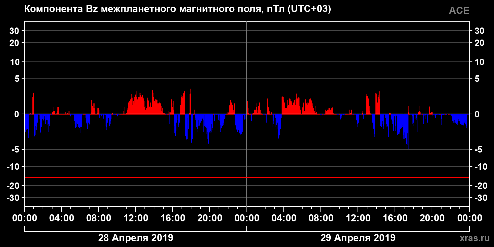 Компонента Bz межпланетного магнитного поля