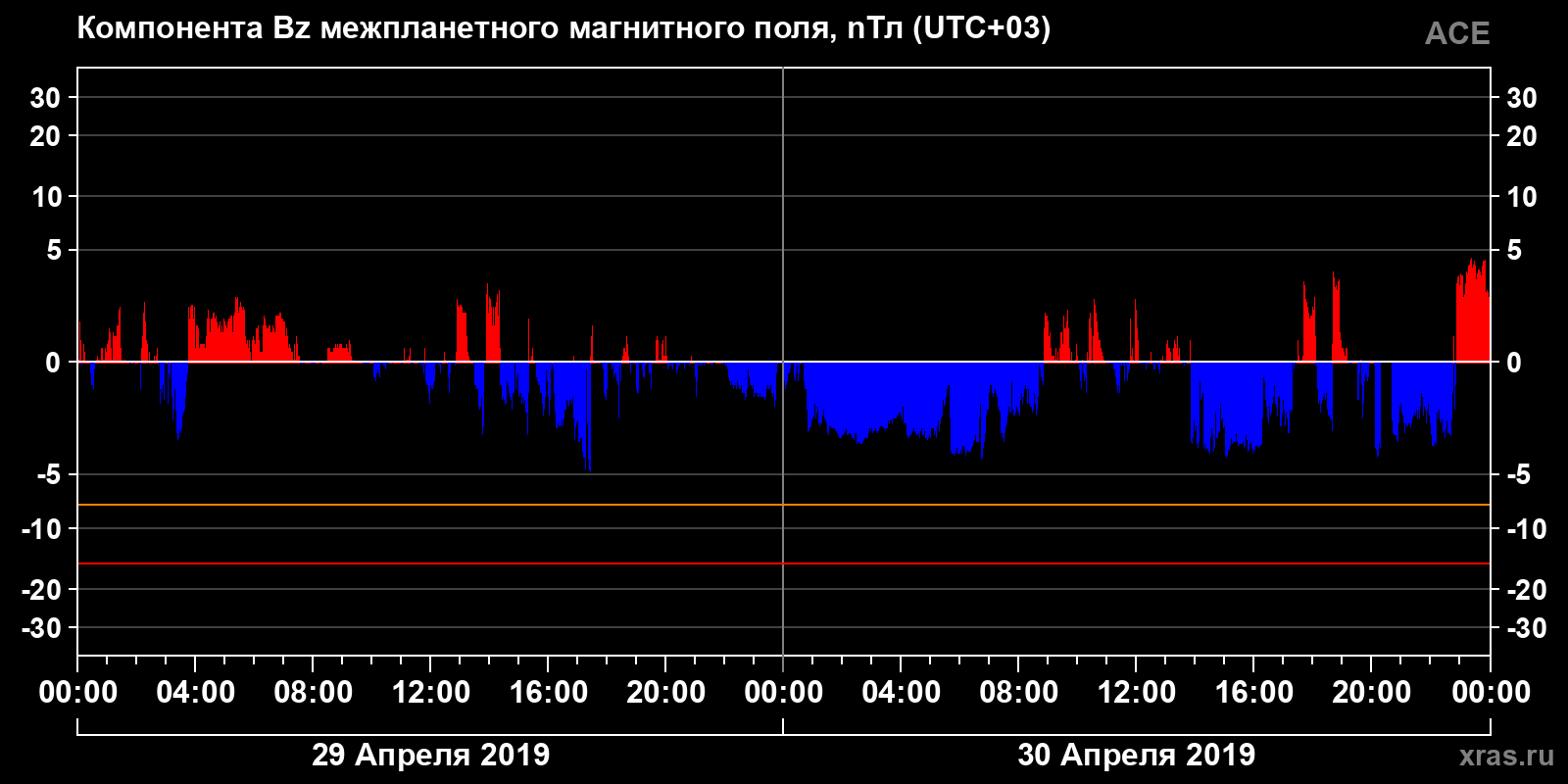 Компонента Bz межпланетного магнитного поля