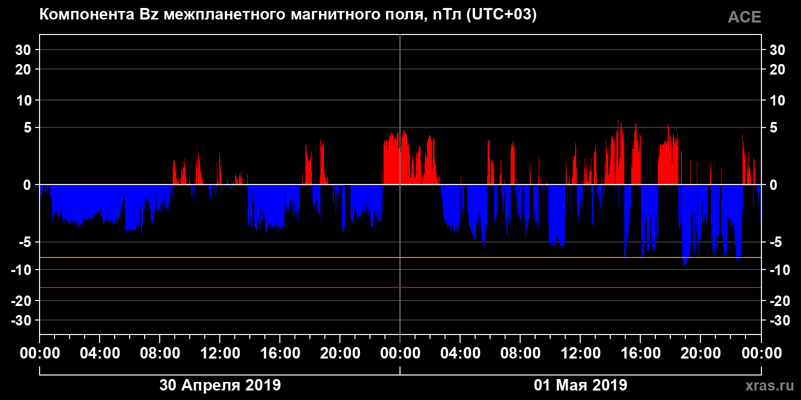 Компонента Bz межпланетного магнитного поля