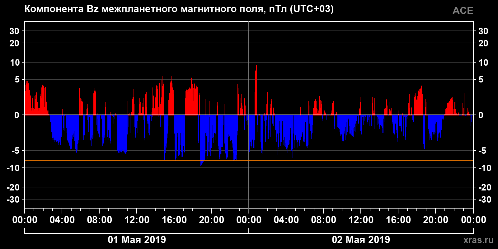 Компонента Bz межпланетного магнитного поля