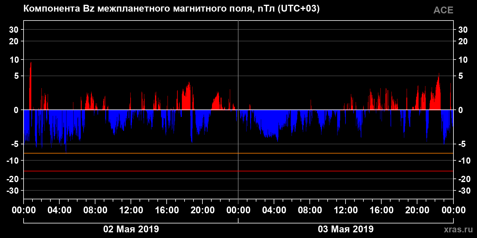 Компонента Bz межпланетного магнитного поля
