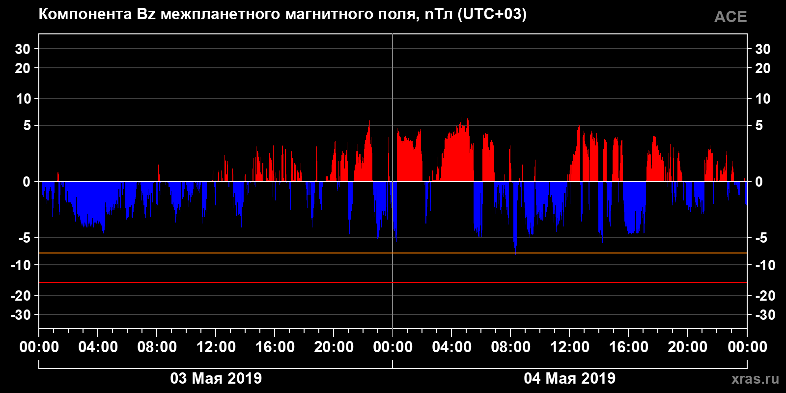 Компонента Bz межпланетного магнитного поля