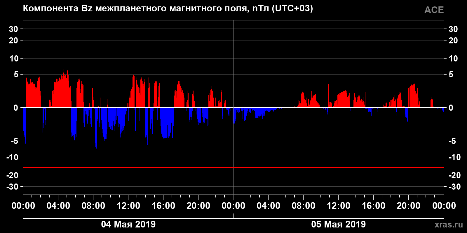 Компонента Bz межпланетного магнитного поля