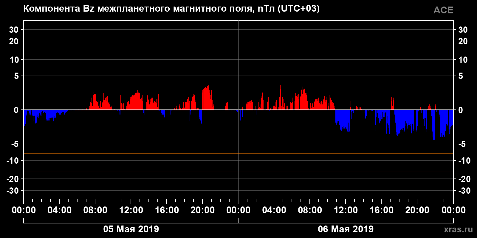 Компонента Bz межпланетного магнитного поля