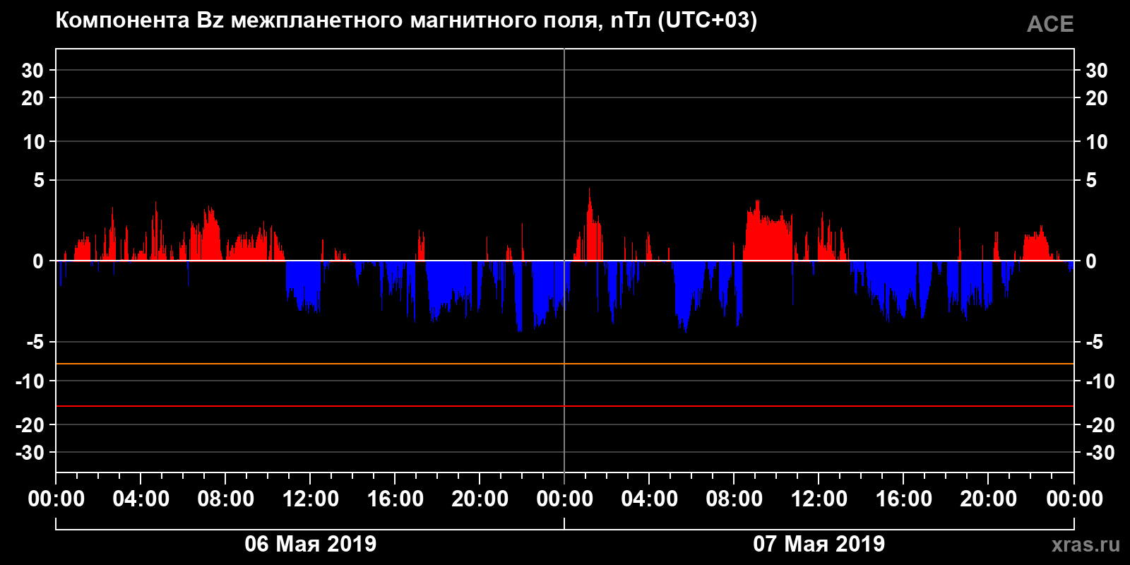 Компонента Bz межпланетного магнитного поля