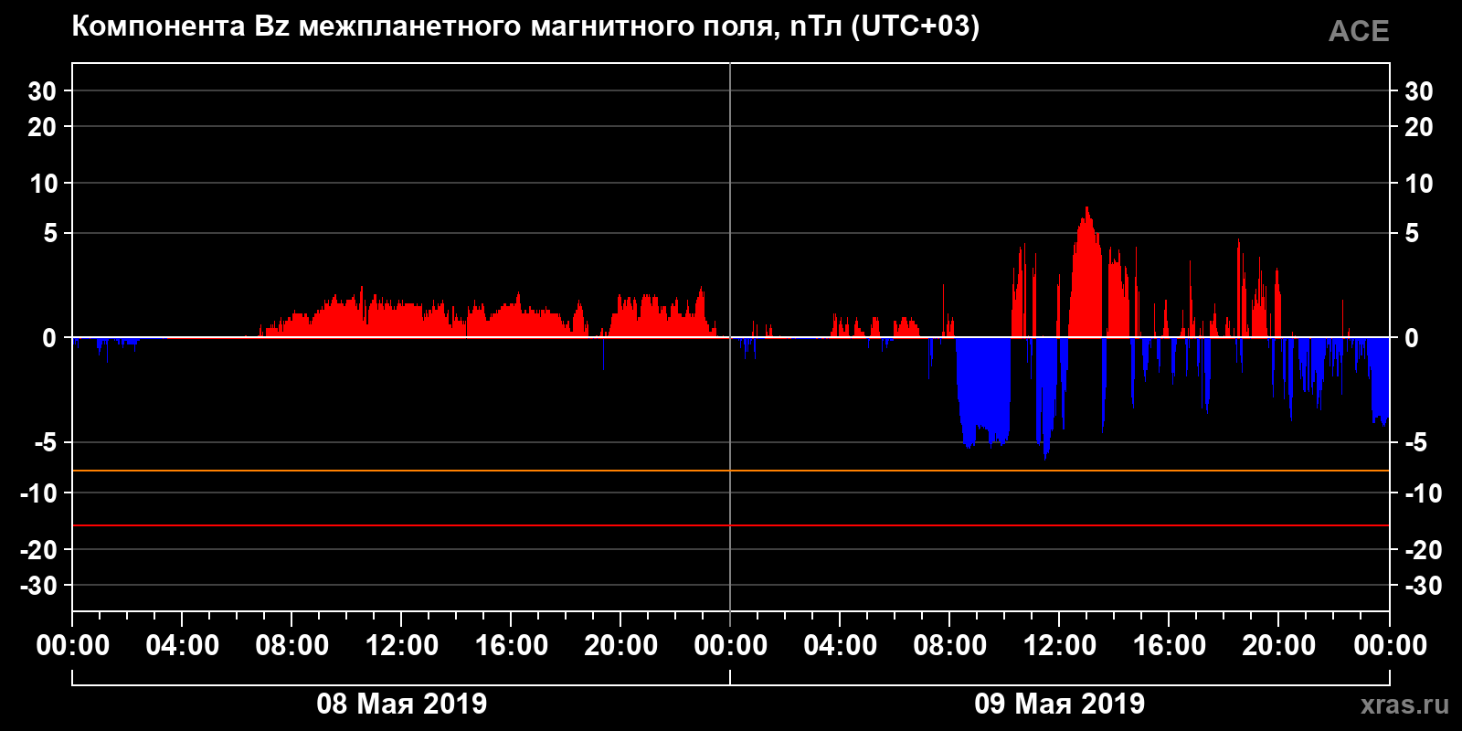 Компонента Bz межпланетного магнитного поля