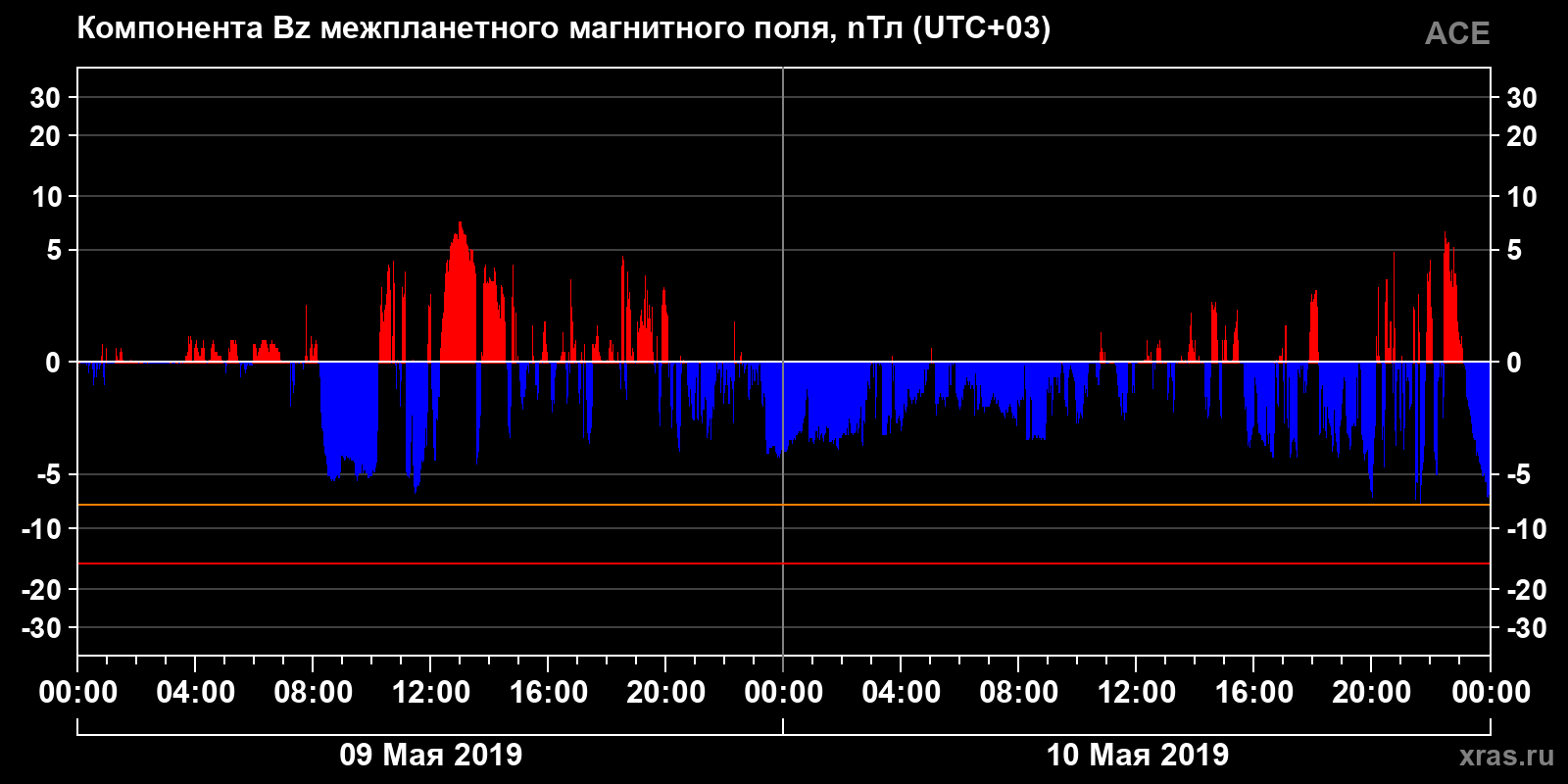 Компонента Bz межпланетного магнитного поля