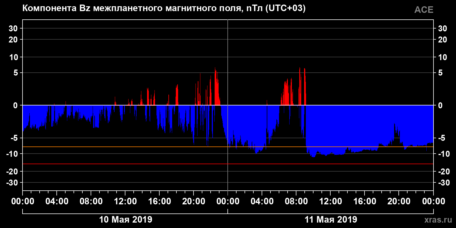 Компонента Bz межпланетного магнитного поля