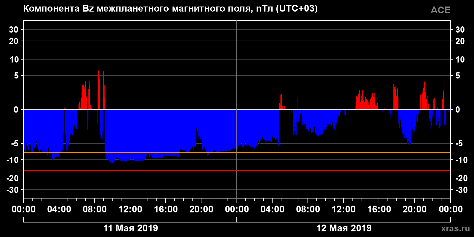 Компонента Bz межпланетного магнитного поля