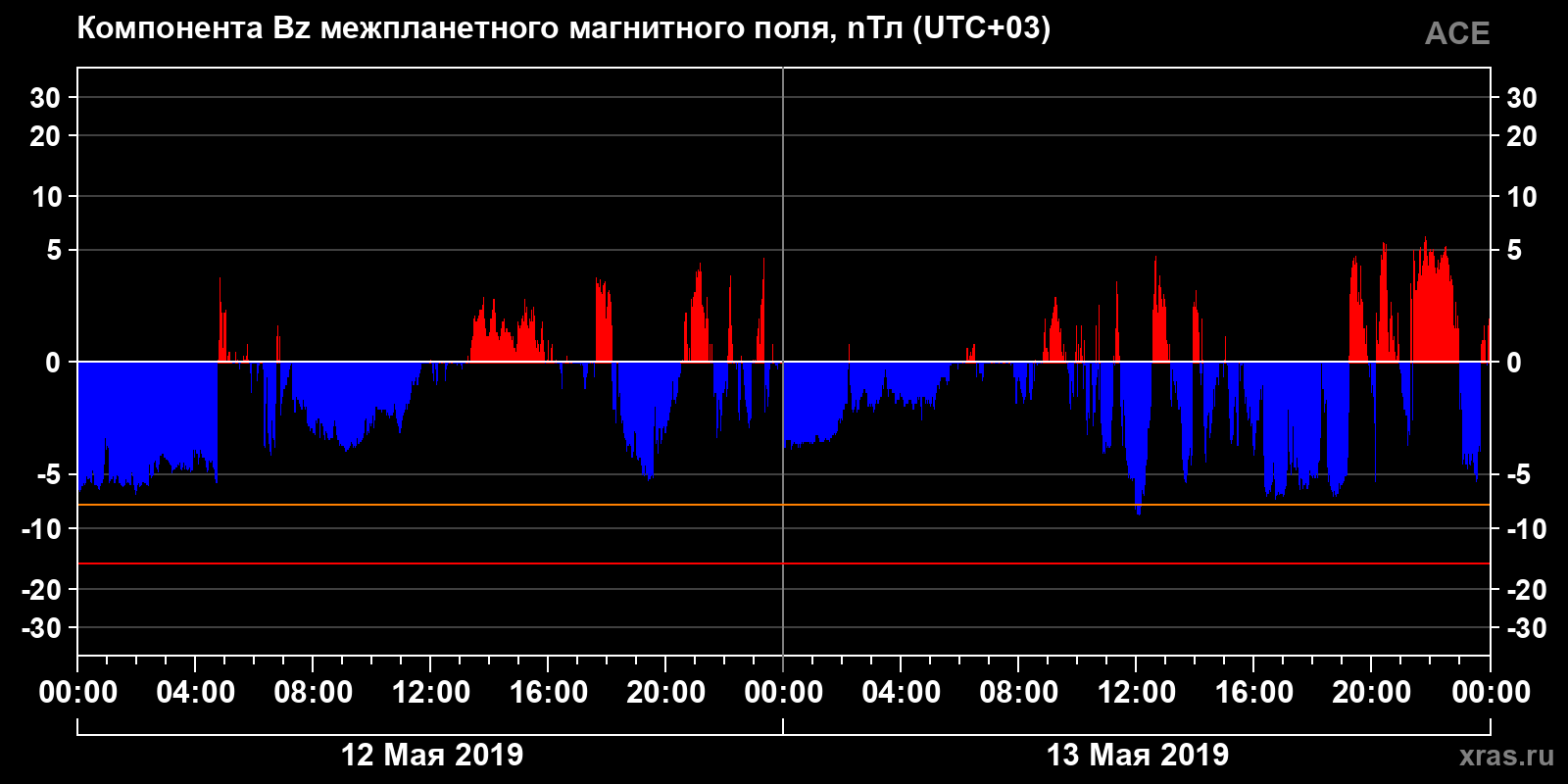 Компонента Bz межпланетного магнитного поля