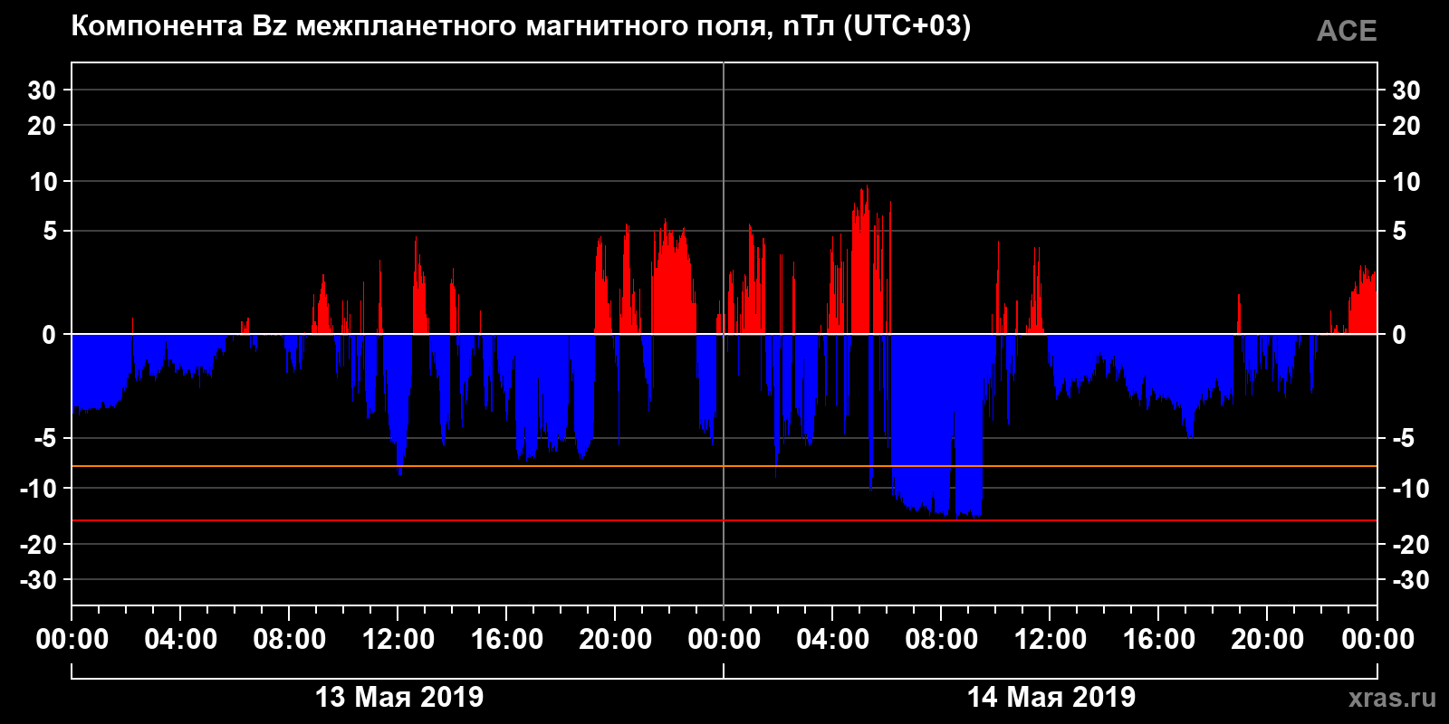Компонента Bz межпланетного магнитного поля