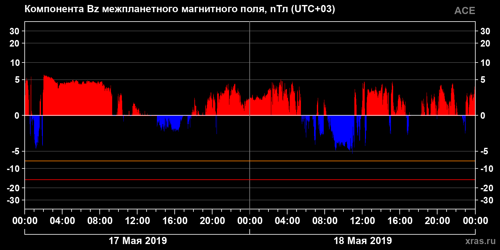 Компонента Bz межпланетного магнитного поля