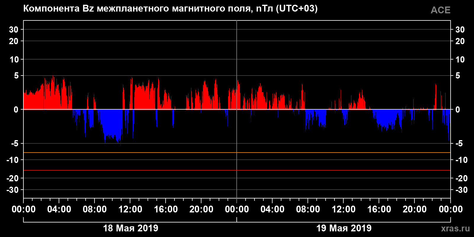 Компонента Bz межпланетного магнитного поля