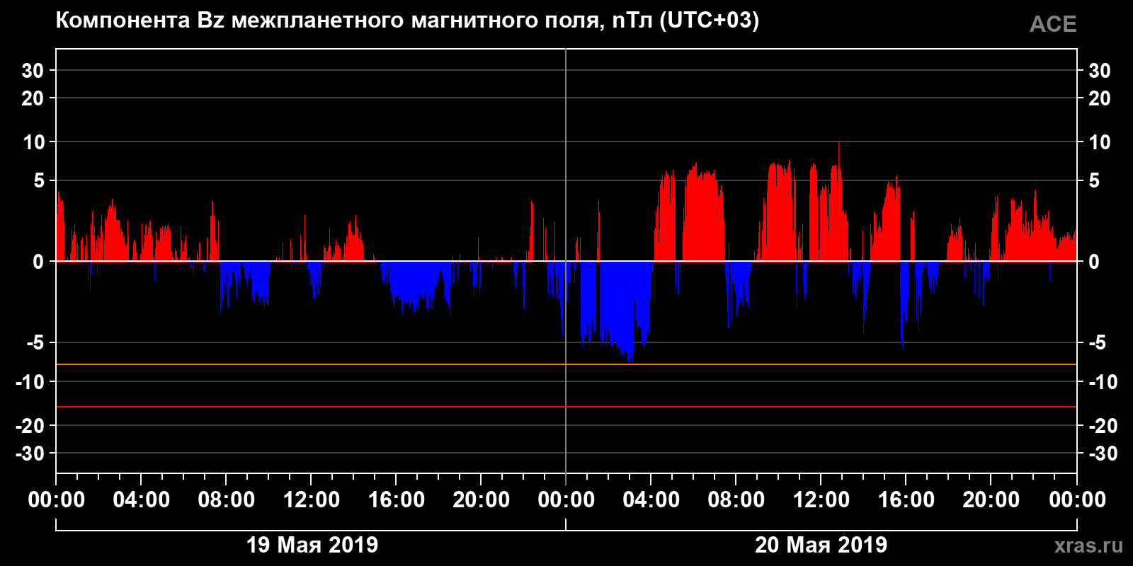 Компонента Bz межпланетного магнитного поля