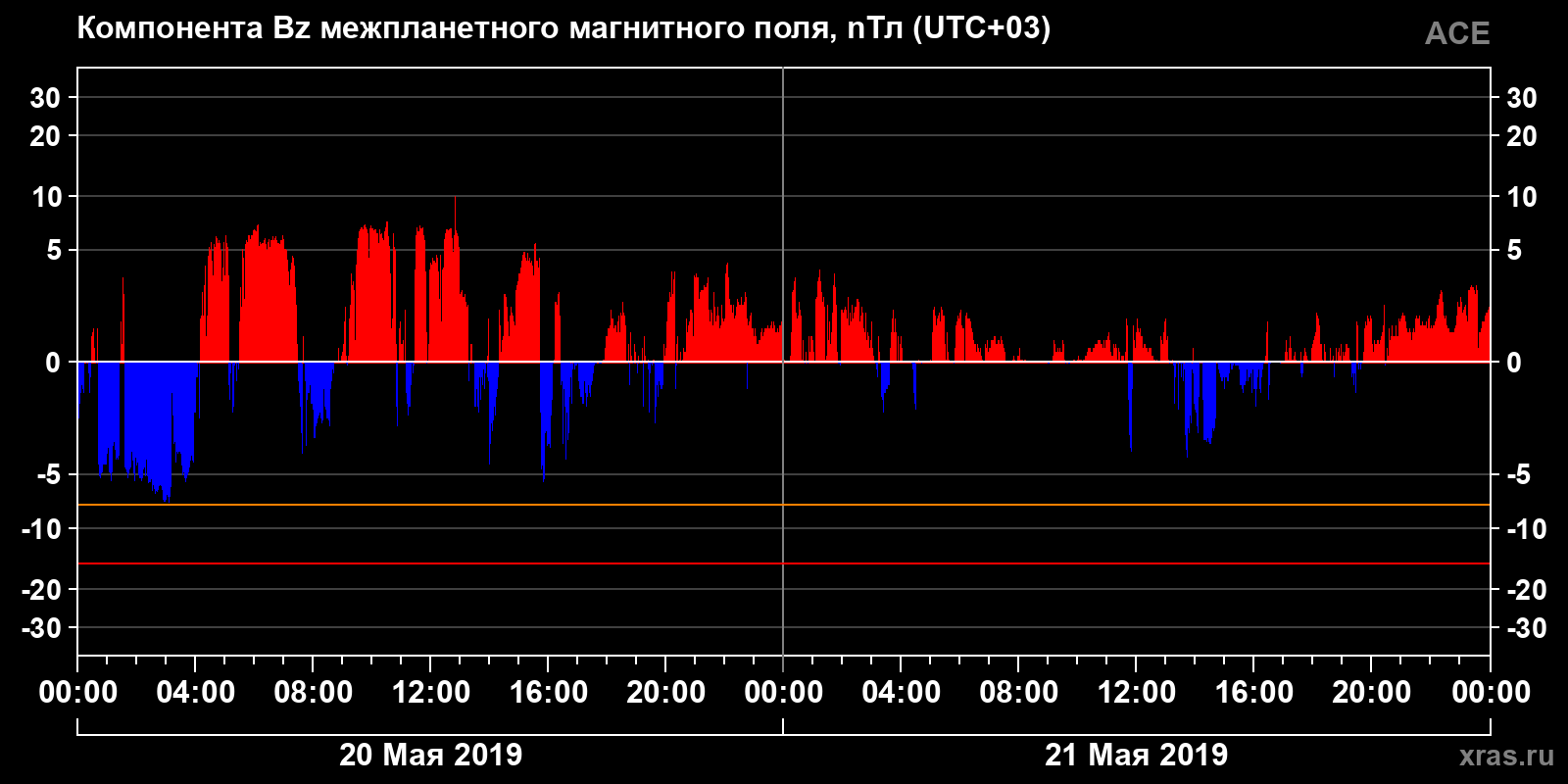 Компонента Bz межпланетного магнитного поля