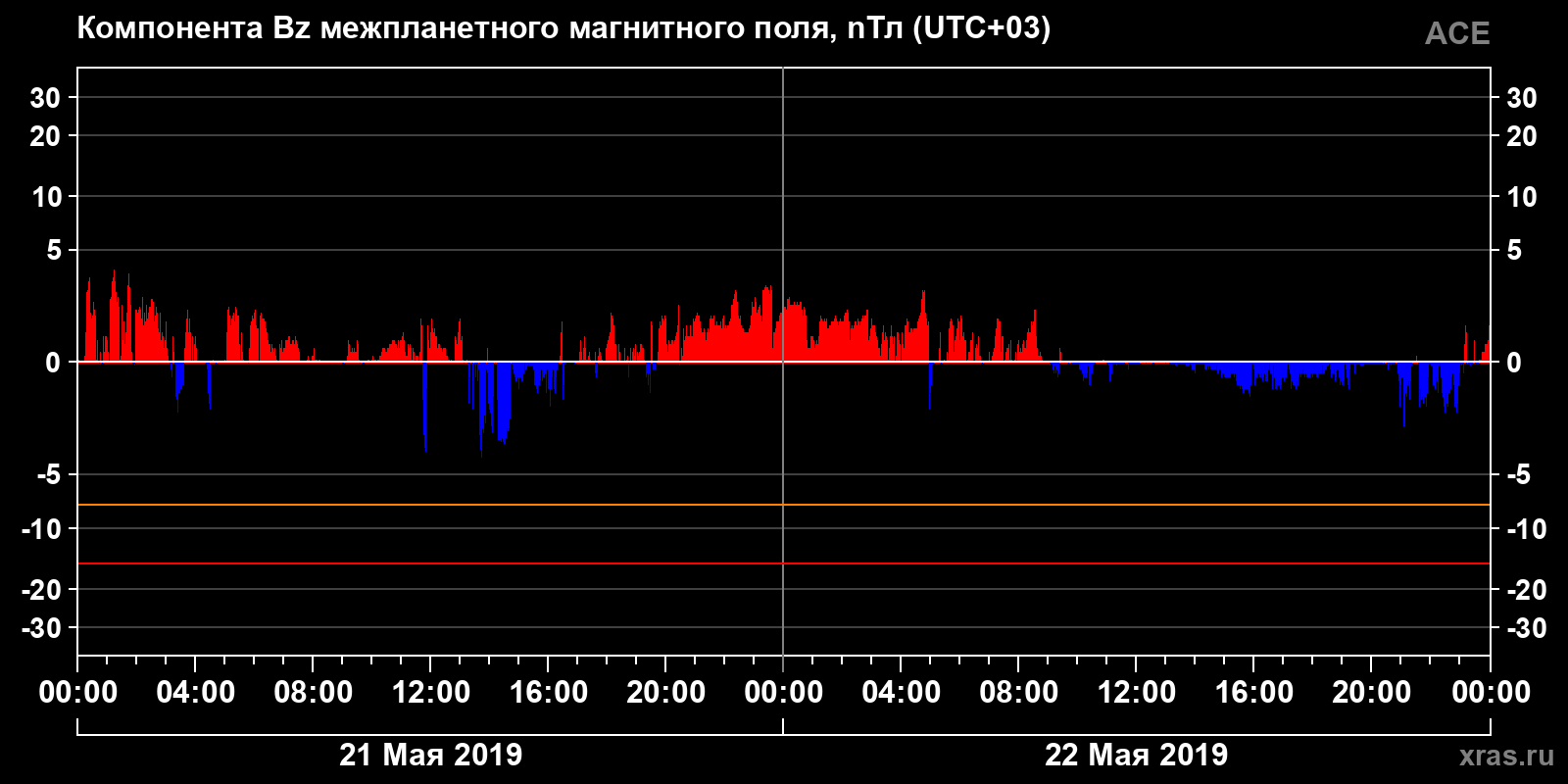 Компонента Bz межпланетного магнитного поля