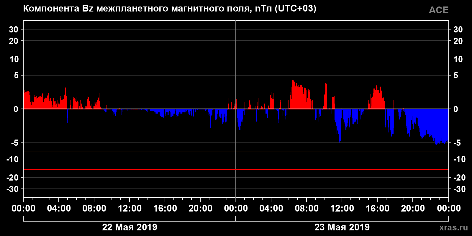 Компонента Bz межпланетного магнитного поля