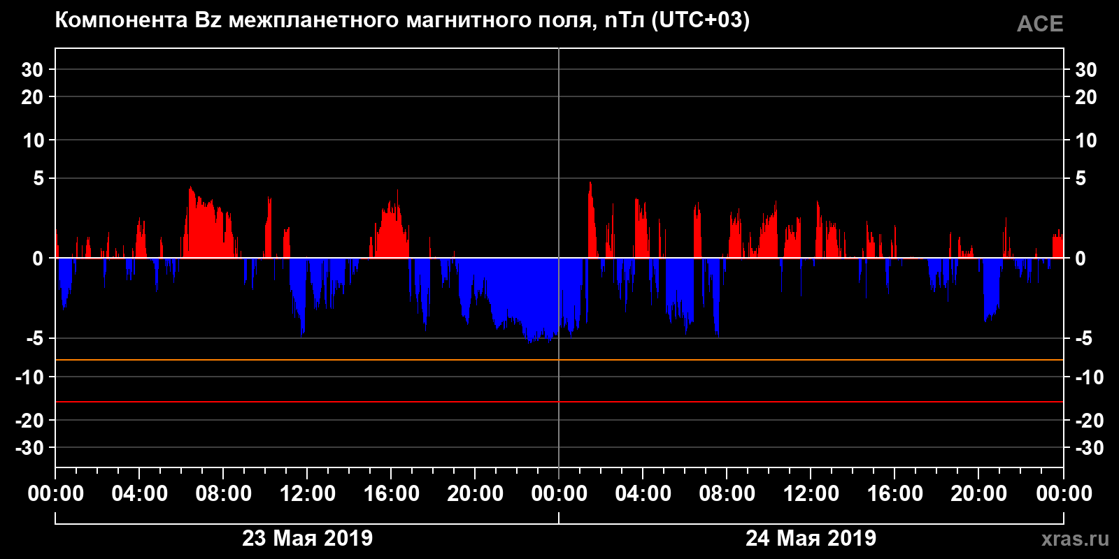 Компонента Bz межпланетного магнитного поля