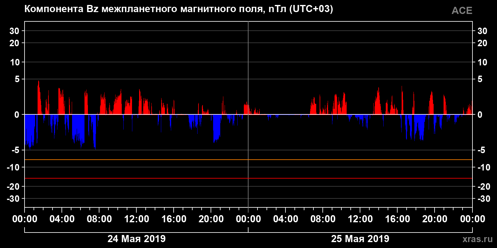 Компонента Bz межпланетного магнитного поля
