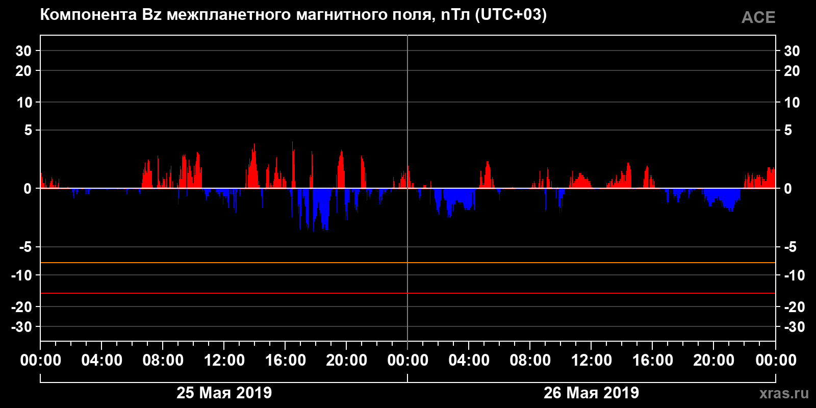 Компонента Bz межпланетного магнитного поля