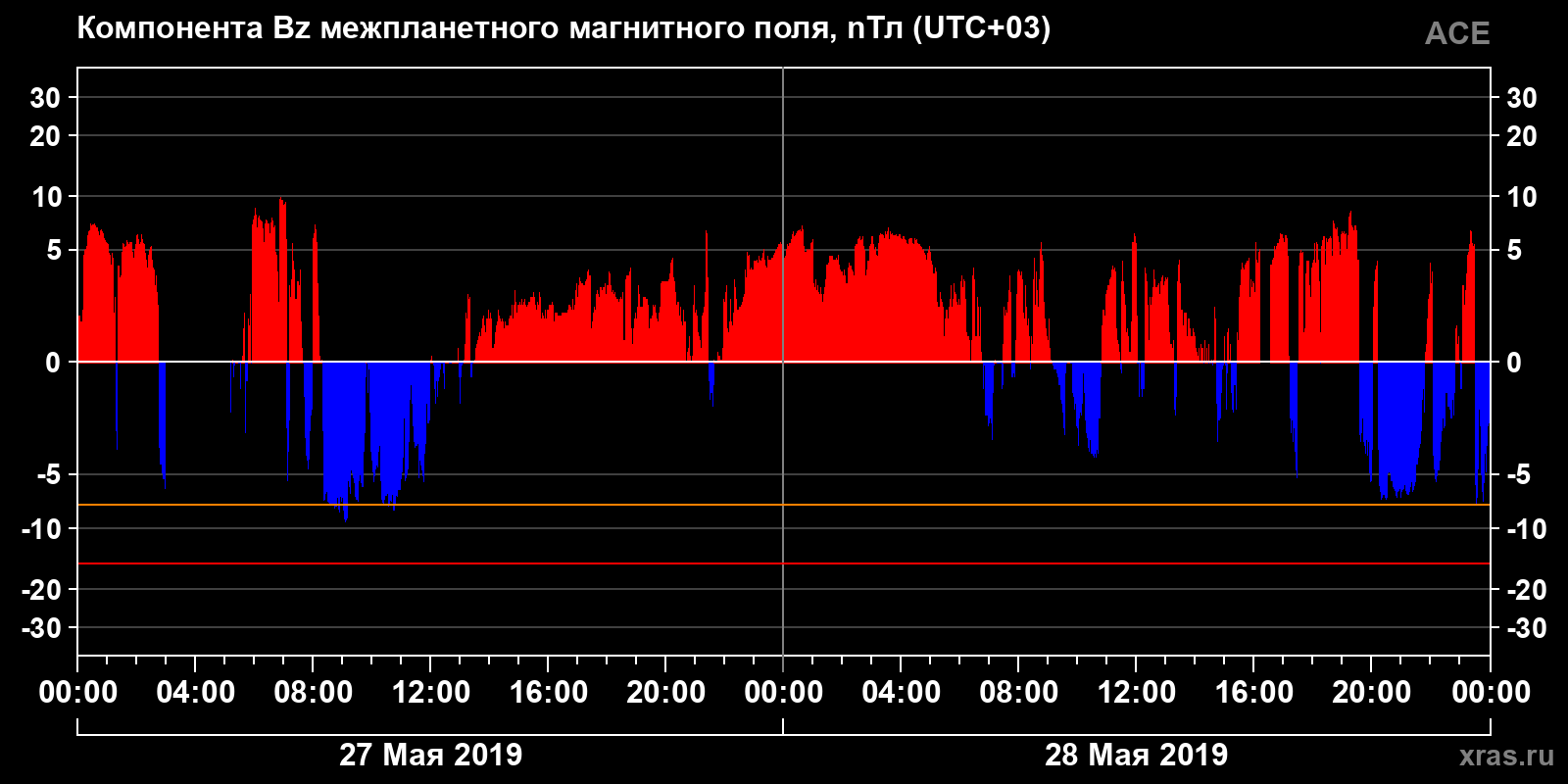 Компонента Bz межпланетного магнитного поля
