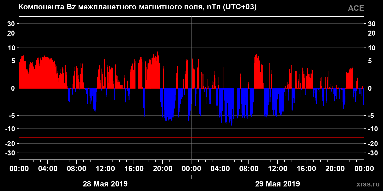 Компонента Bz межпланетного магнитного поля