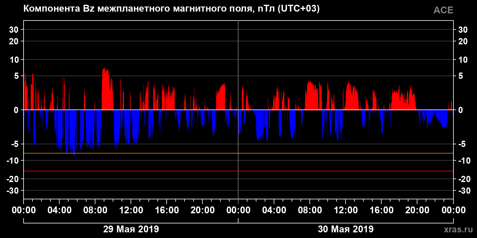 Компонента Bz межпланетного магнитного поля
