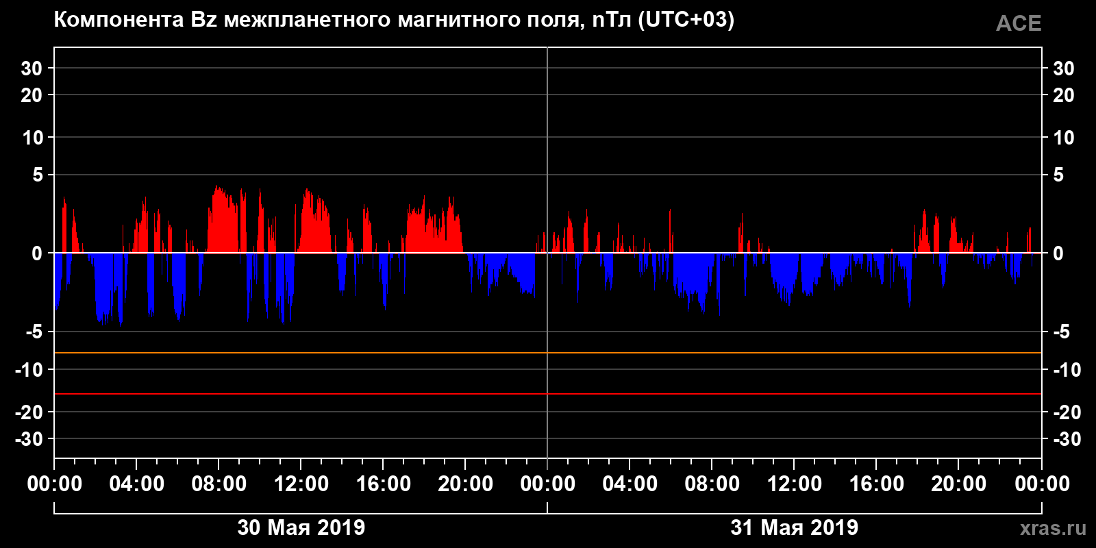 Компонента Bz межпланетного магнитного поля