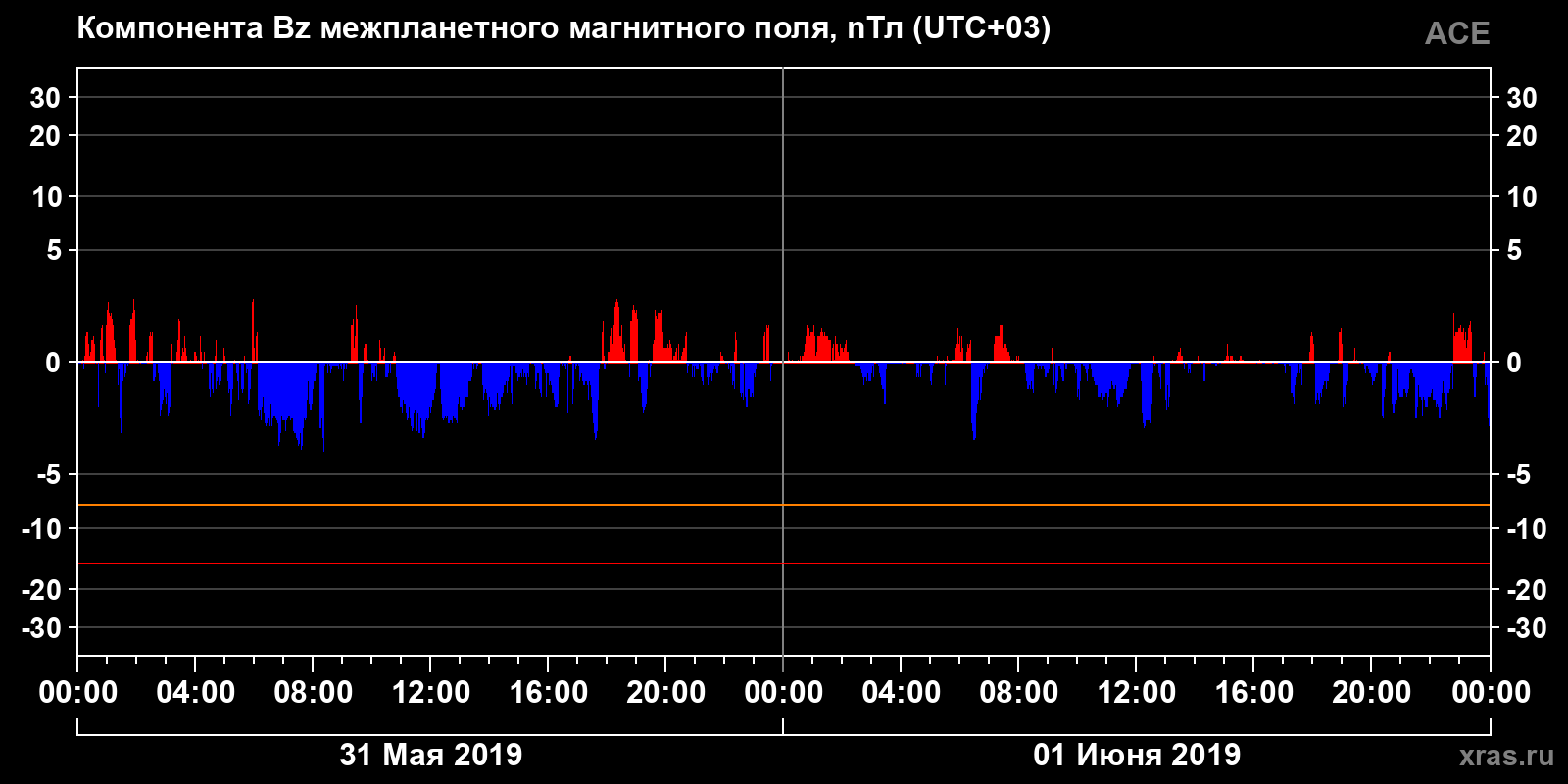 Компонента Bz межпланетного магнитного поля