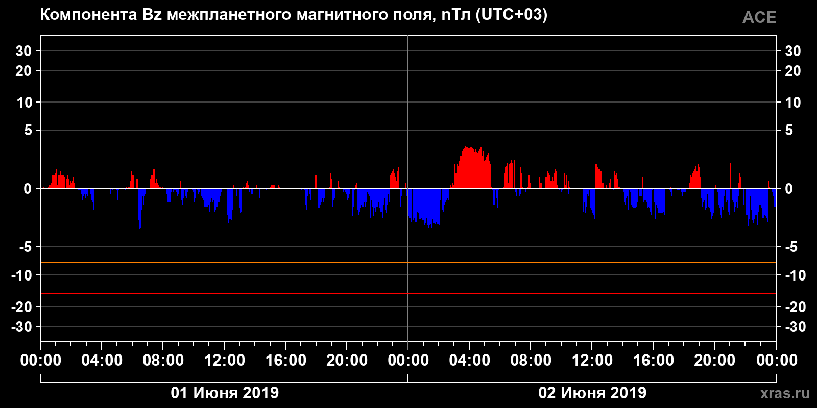 Компонента Bz межпланетного магнитного поля