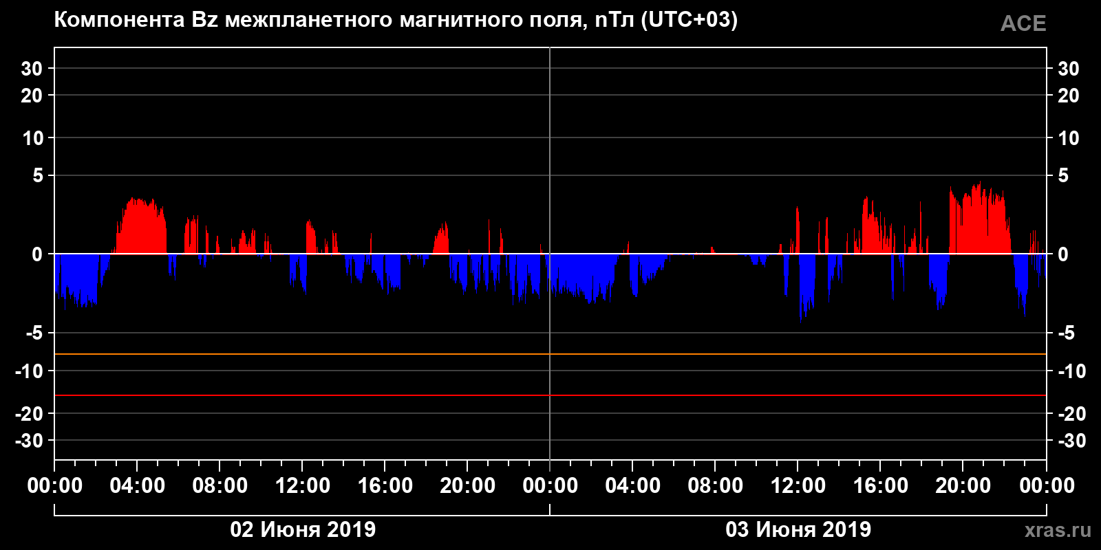 Компонента Bz межпланетного магнитного поля
