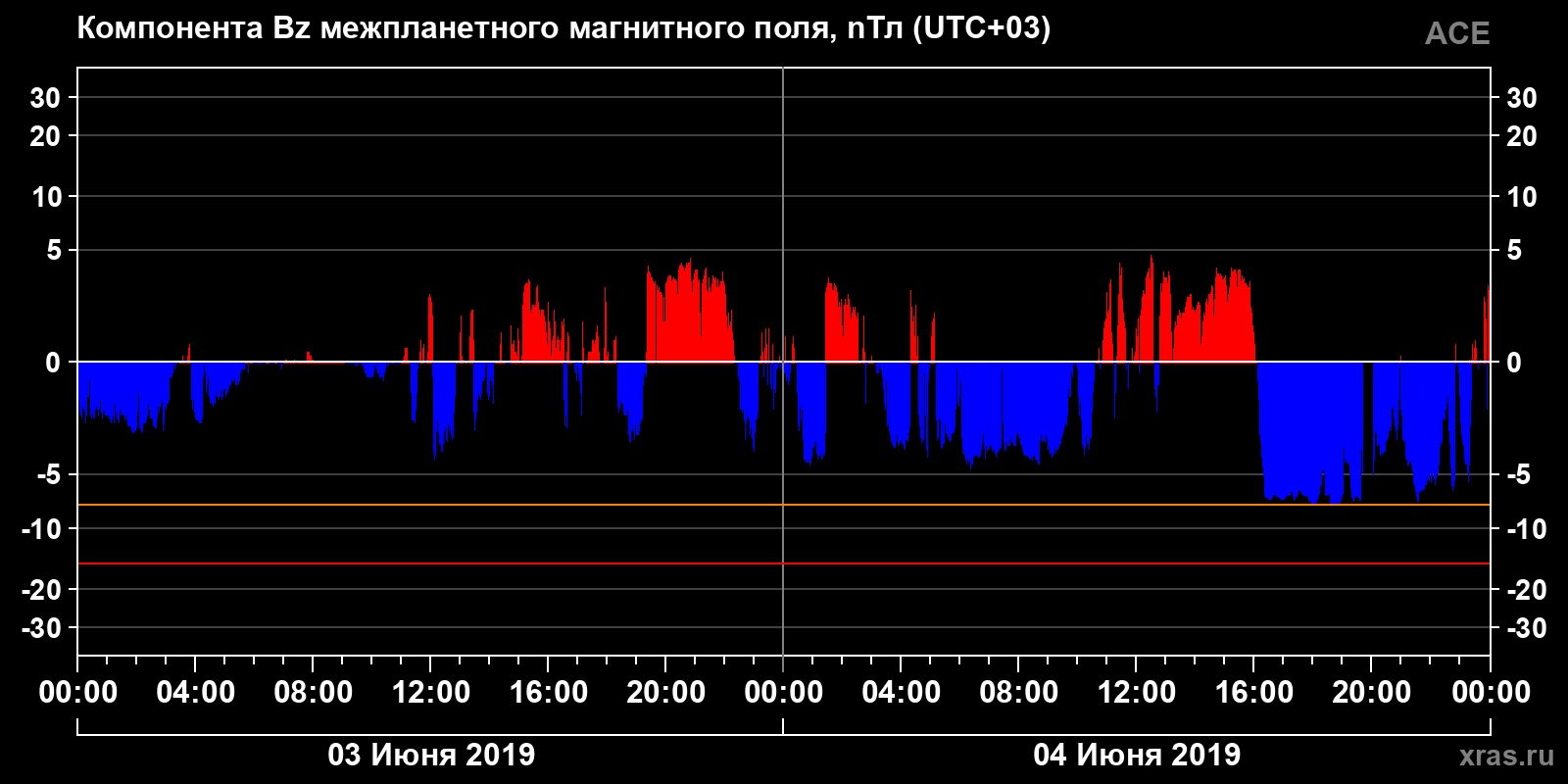 Компонента Bz межпланетного магнитного поля