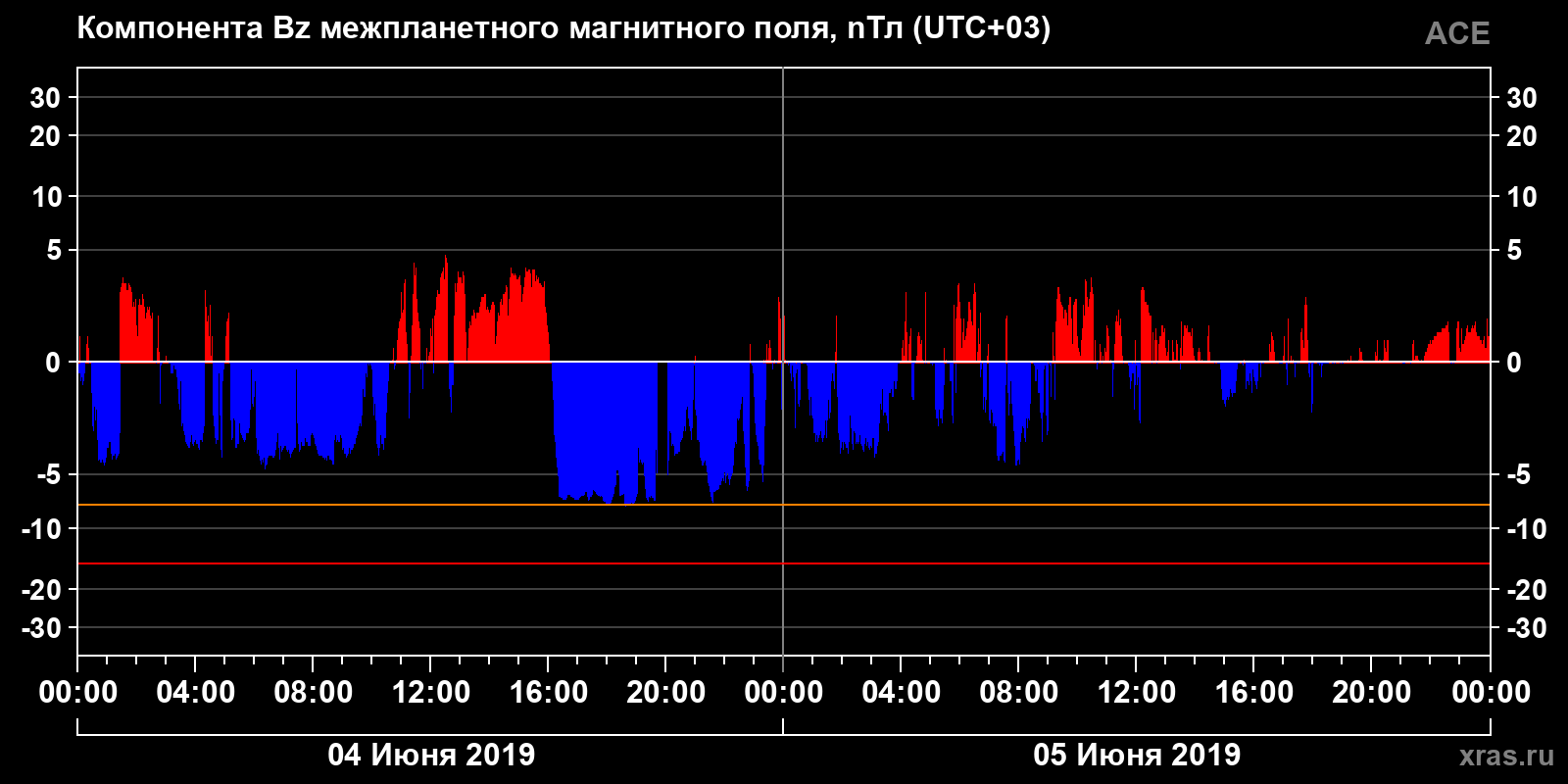 Компонента Bz межпланетного магнитного поля