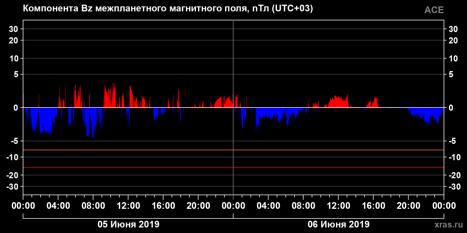 Компонента Bz межпланетного магнитного поля