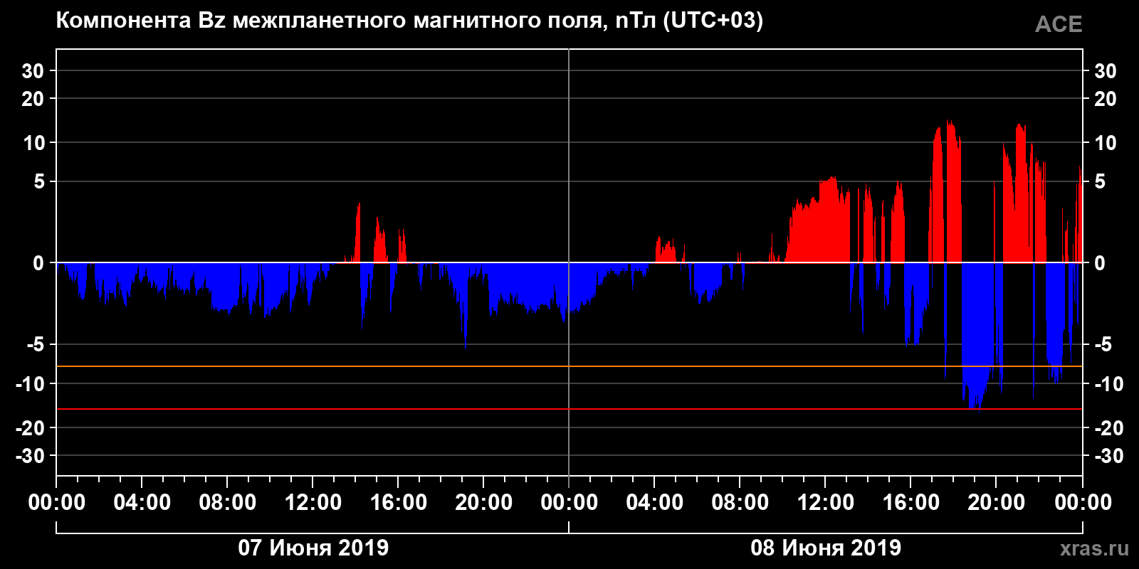 Компонента Bz межпланетного магнитного поля