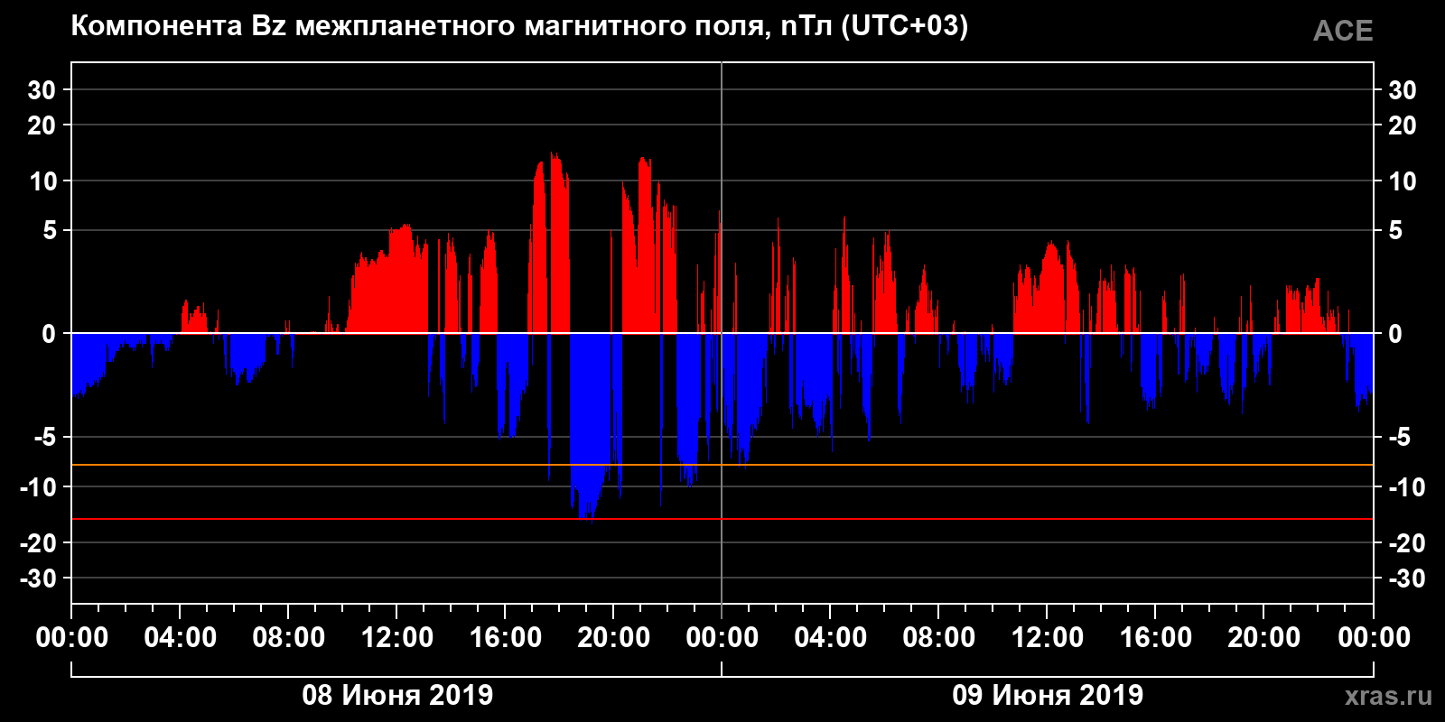 Компонента Bz межпланетного магнитного поля
