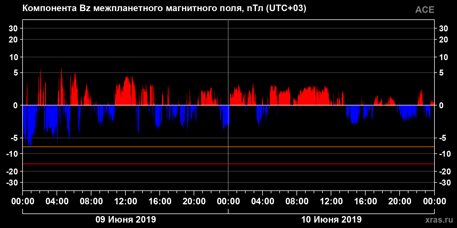 Компонента Bz межпланетного магнитного поля