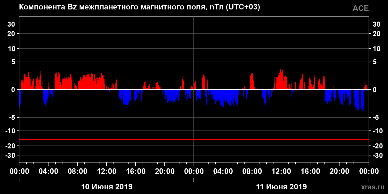 Компонента Bz межпланетного магнитного поля