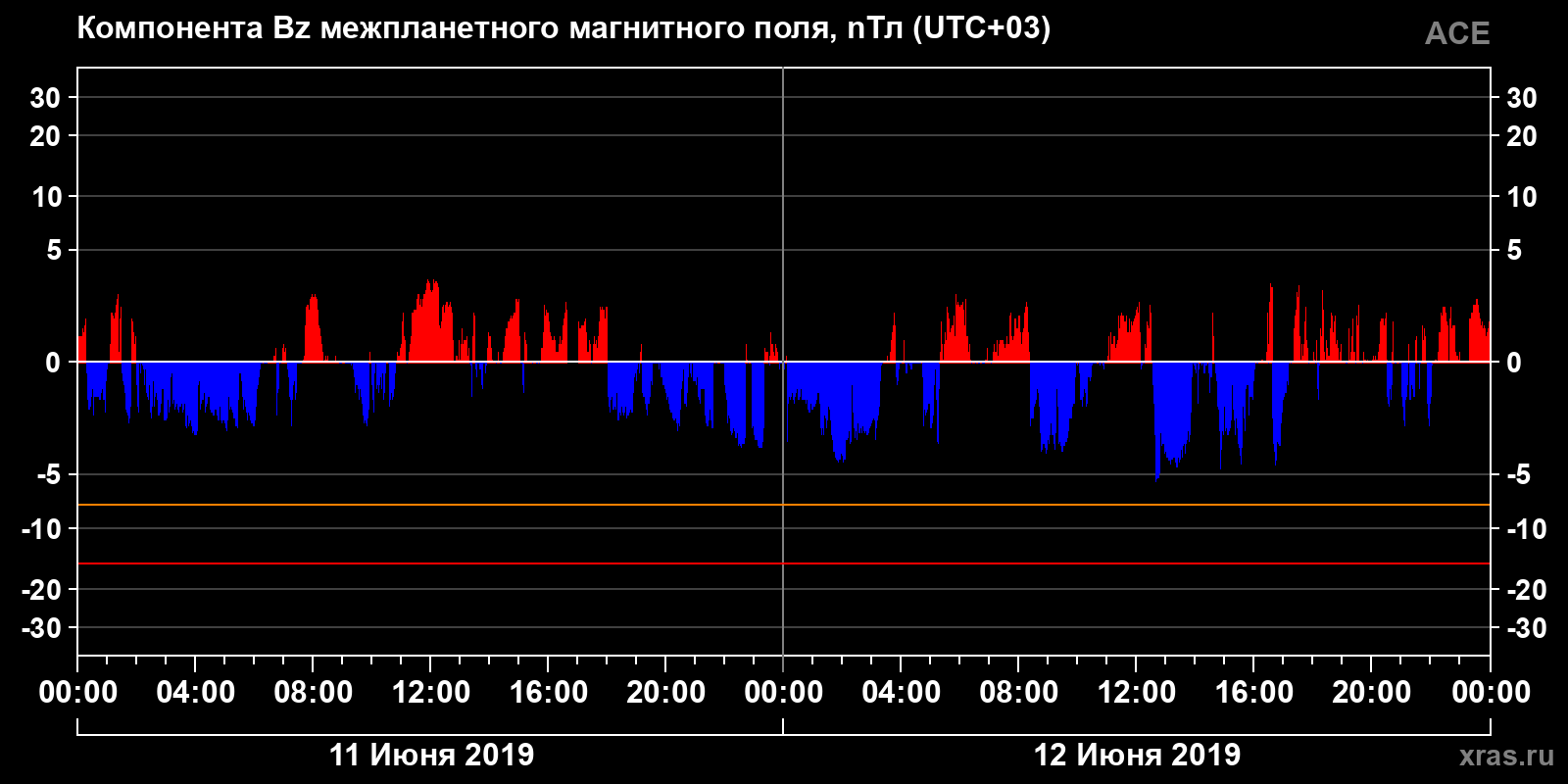 Компонента Bz межпланетного магнитного поля