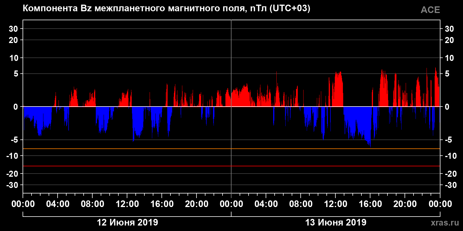 Компонента Bz межпланетного магнитного поля